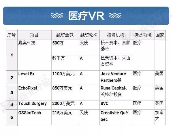 盘点217家VR企业：融资超过30亿美金，巨头深入布局