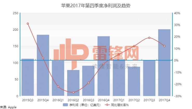 苹果季度收入破800亿美元，但有5大关键点你必须知道