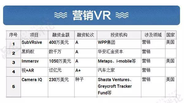 盘点217家VR企业：融资超过30亿美金，巨头深入布局