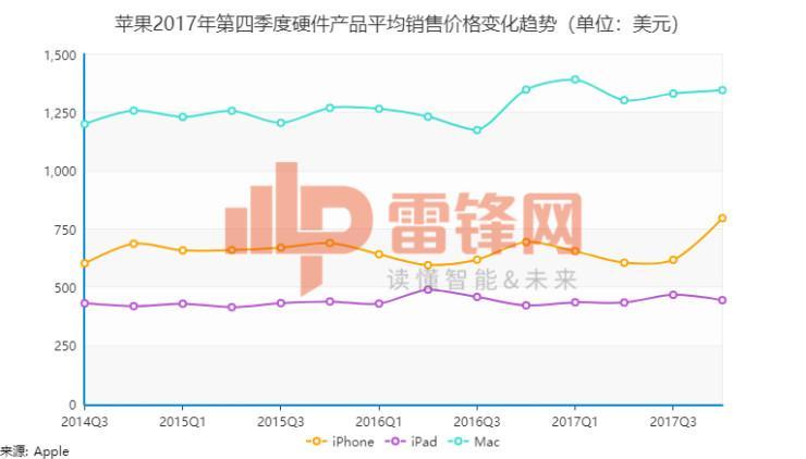 苹果季度收入破800亿美元，但有5大关键点你必须知道