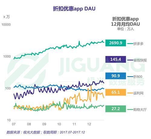 极光大数据2017网购app报告 折扣类电商app拼多多一家独大