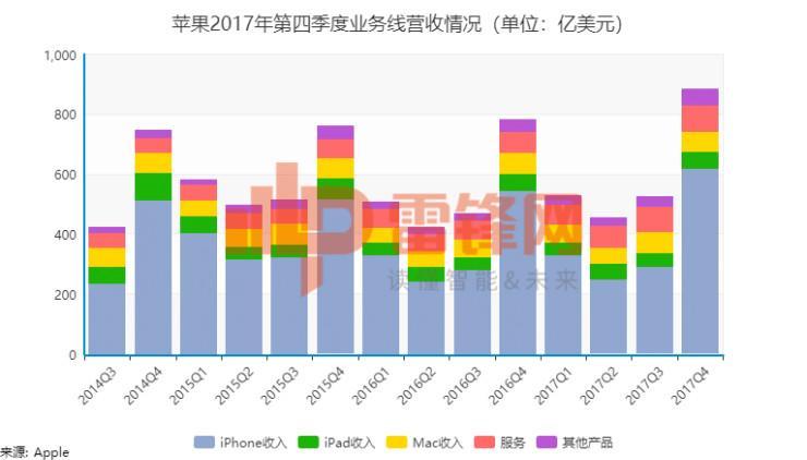 苹果季度收入破800亿美元，但有5大关键点你必须知道