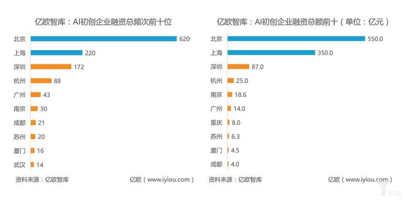 人工智能产业发展城市排行榜之杭州：居第四，冲三甲