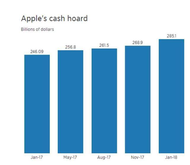 苹果现金储备达到2851亿美元 再创历史新高