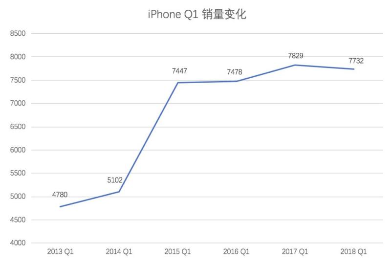 我们从苹果财报看到了 iPhone X 的下半场