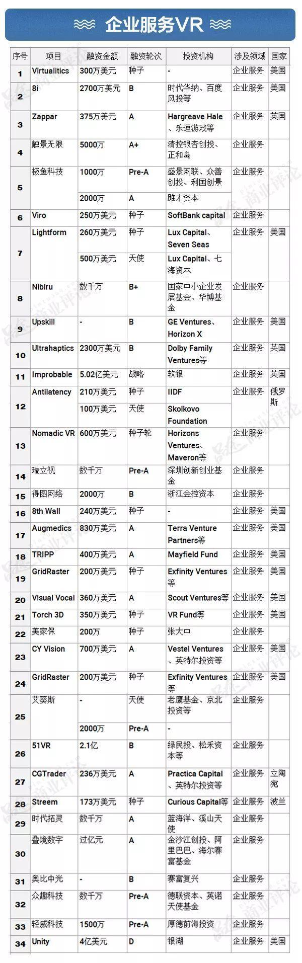 盘点217家VR企业：融资超过30亿美金，巨头深入布局