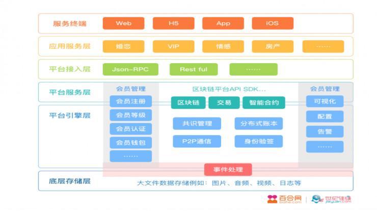 区块链+婚恋的第二次刷屏，百合佳缘发布区块链白皮书（附下载）