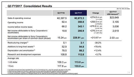索尼公布第三财季财报 净利27亿美元同比增长14倍
