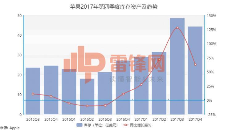 苹果季度收入破800亿美元，但有5大关键点你必须知道