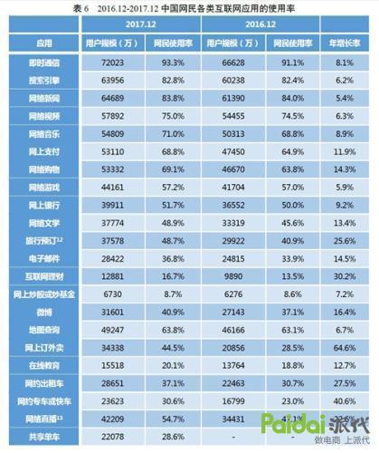 权威报告：2017年你上网时主要干这22件事，同感么？