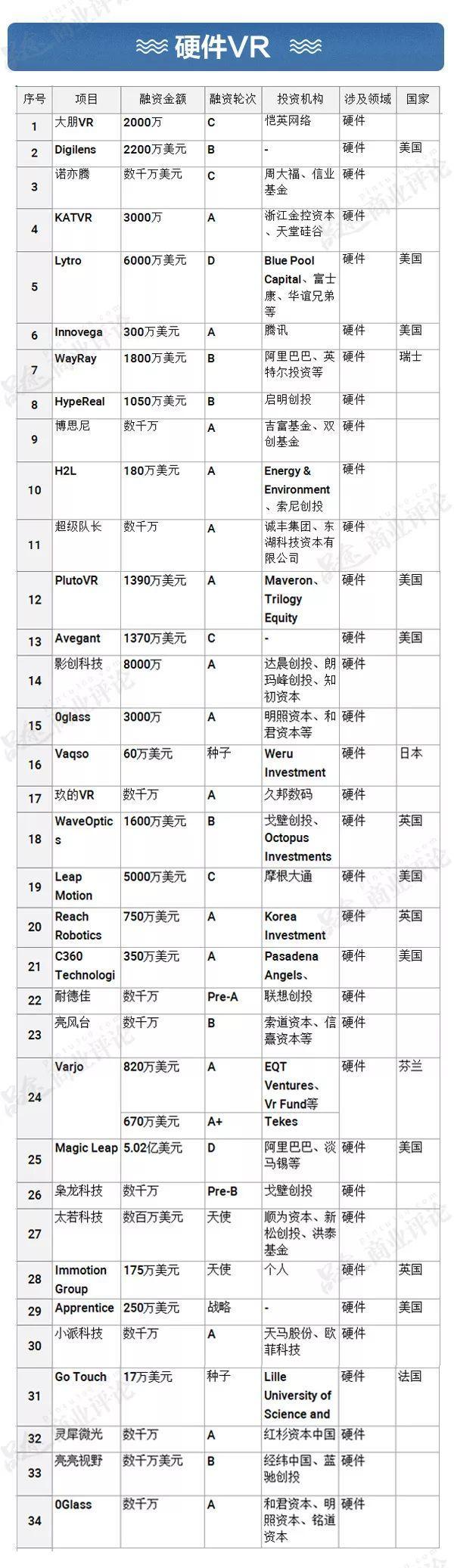 盘点217家VR企业：融资超过30亿美金，巨头深入布局