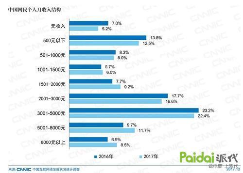 权威报告：2017年你上网时主要干这22件事，同感么？