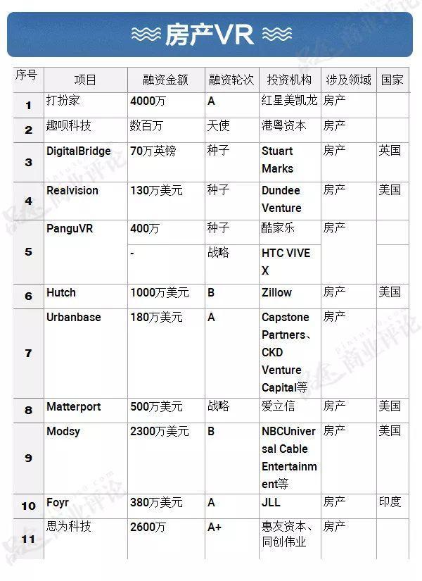 盘点217家VR企业：融资超过30亿美金，巨头深入布局