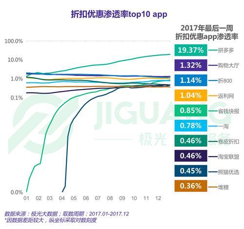 极光大数据2017网购app报告 折扣类电商app拼多多一家独大