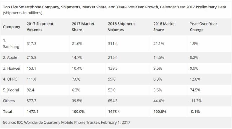 小米2017年全球出货量达9240万台 雷军发内部信祝贺