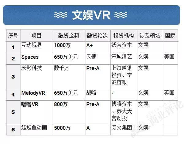 盘点217家VR企业：融资超过30亿美金，巨头深入布局