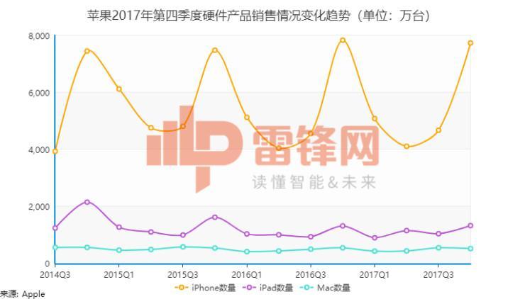 苹果季度收入破800亿美元，但有5大关键点你必须知道