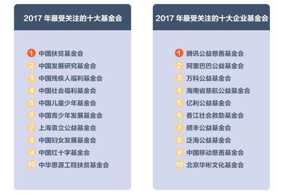 今日头条联合清华发布公益阅读报告：中国扶贫基金会最受关注