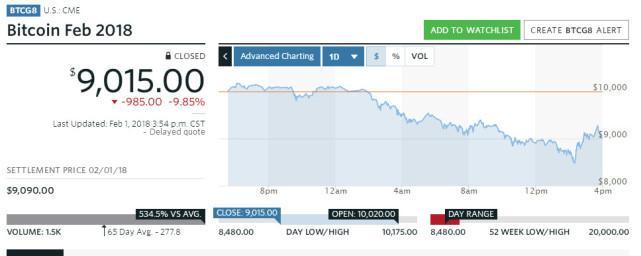 【每日币情汇总】比特币重挫9% 一度跌穿9000美元关口