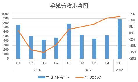 我们从苹果财报看到了 iPhone X 的下半场