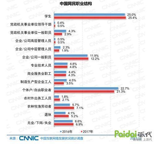 权威报告：2017年你上网时主要干这22件事，同感么？