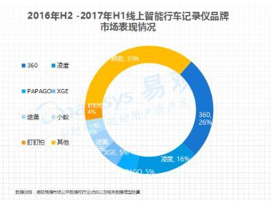 360智能云镜市场表现突出 获2017年最具影响力车联网产品