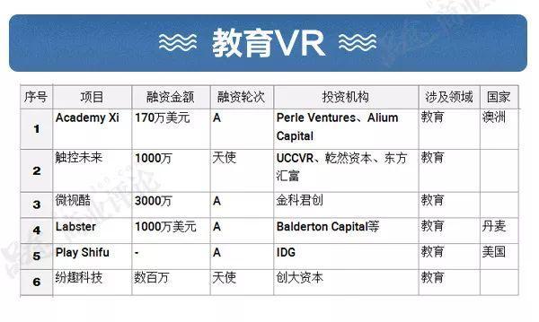 盘点217家VR企业：融资超过30亿美金，巨头深入布局