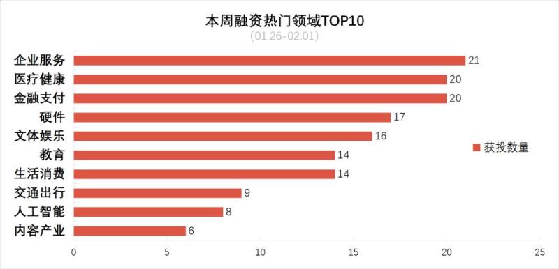 [创头条融资周报]四巨头340亿驰援万达，腾讯领投100亿入股海澜之家