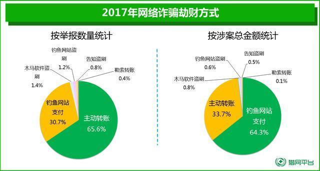 网络诈骗越发“有的放矢” 猎网平台盘点2017年诈骗陷阱