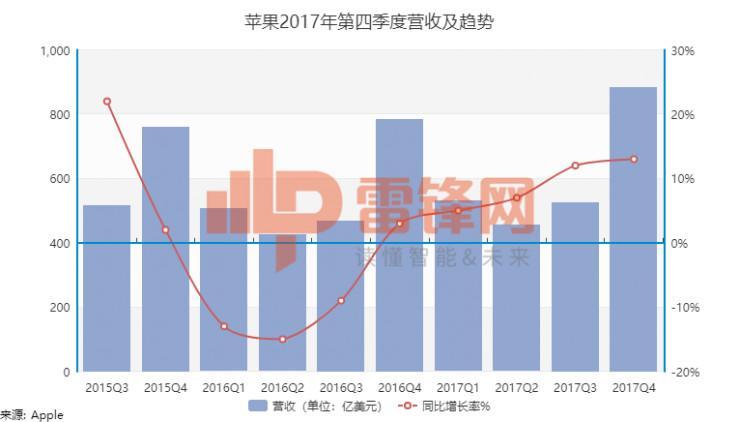 苹果季度收入破800亿美元，但有5大关键点你必须知道