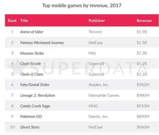 2017年游戏营收报告：《绝地求生》成最大赢家