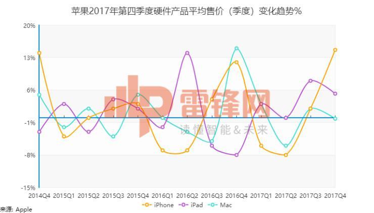 苹果季度收入破800亿美元，但有5大关键点你必须知道