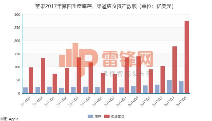 苹果季度收入破800亿美元，但有5大关键点你必须知道