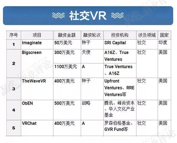 盘点217家VR企业：融资超过30亿美金，巨头深入布局