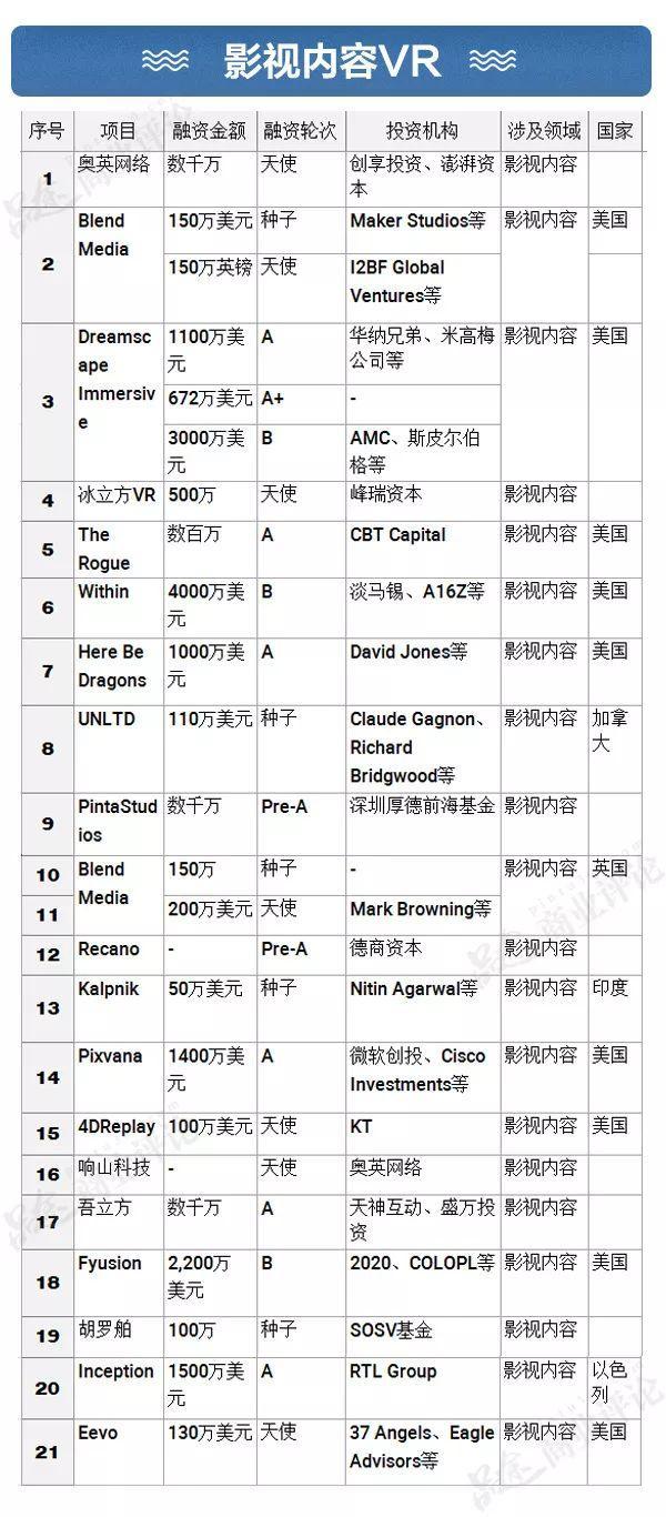 盘点217家VR企业：融资超过30亿美金，巨头深入布局