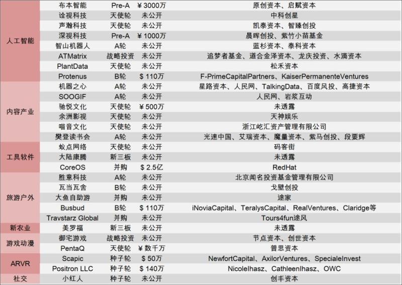 [创头条融资周报]四巨头340亿驰援万达，腾讯领投100亿入股海澜之家