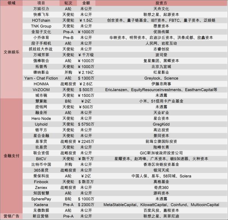 [创头条融资周报]四巨头340亿驰援万达，腾讯领投100亿入股海澜之家