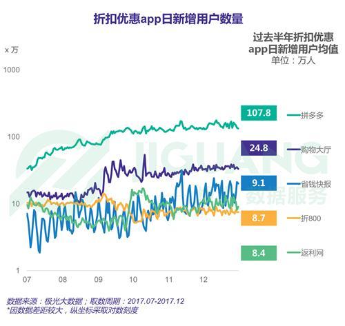 极光大数据2017网购app报告 折扣类电商app拼多多一家独大