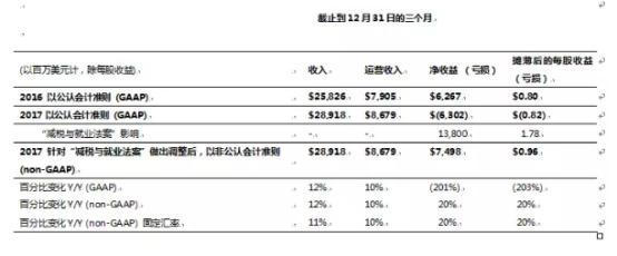 微软第二财季净亏损63.02亿美元 游戏部门营收39亿美元