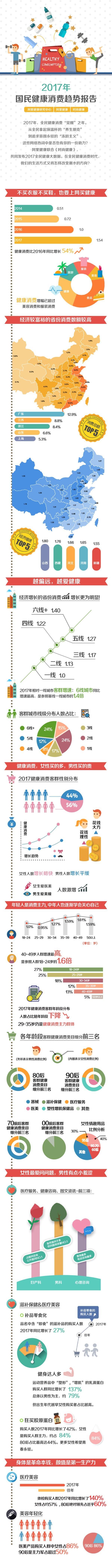 2017年国民健康消费趋势报告 令你大吃一惊的健康大数据