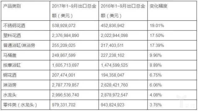 报告丨一文看懂2017年的陶瓷卫浴行业