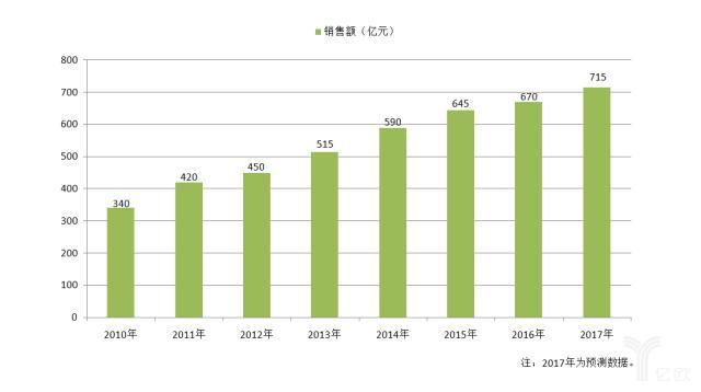 报告丨一文看懂2017年的陶瓷卫浴行业