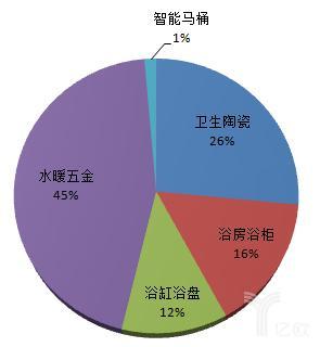 报告丨一文看懂2017年的陶瓷卫浴行业