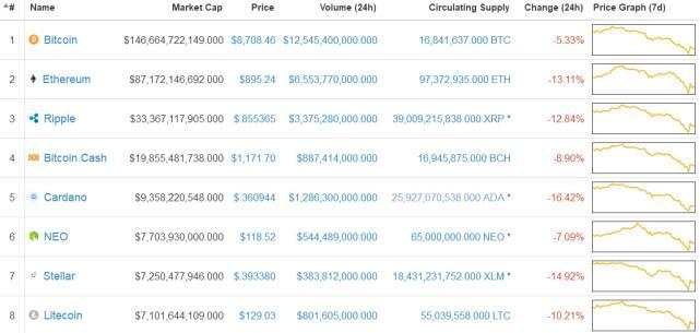 【每日币情汇总】比特币跌超5% 一度跌破8000美元关口