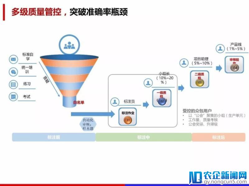 百度数据众包详解《人工智能领域数据处理解决方案》（PPT全文）