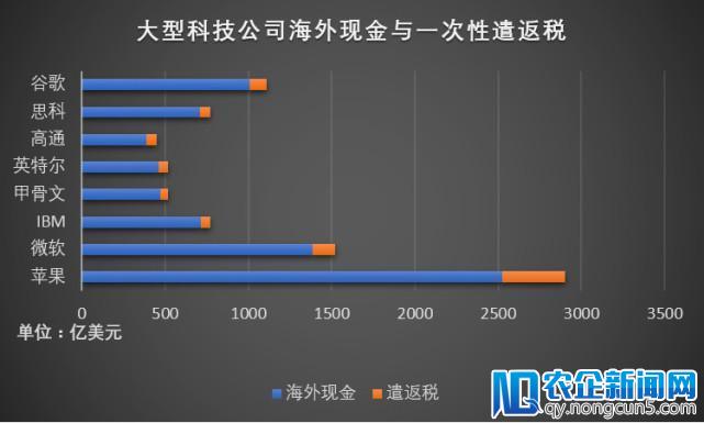 【深网】万亿美元欲回流美国：特朗普税改下科技巨头怎样应对