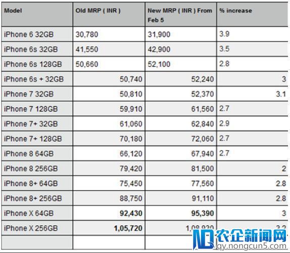 苹果上调iPhone印度市场售价 关税上涨让消费者成背锅侠