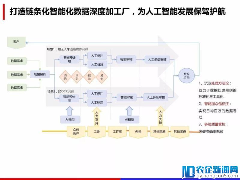 百度数据众包详解《人工智能领域数据处理解决方案》（PPT全文）