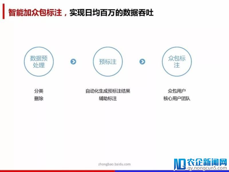 百度数据众包详解《人工智能领域数据处理解决方案》（PPT全文）