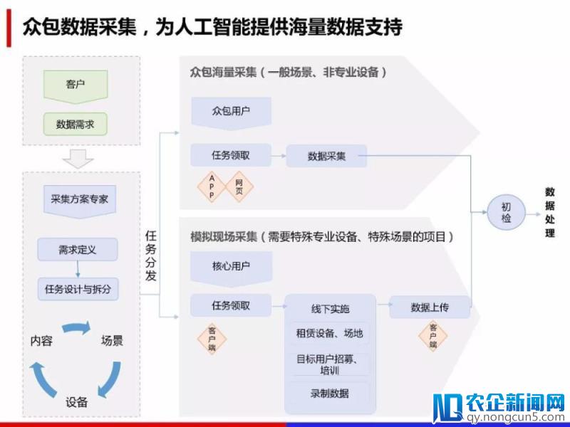 百度数据众包详解《人工智能领域数据处理解决方案》（PPT全文）